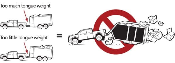 Two diagrams show the effects of incorrect tongue weight when towing a trailer. The top illustrates too much tongue weight, and the bottom shows too little tongue weight, leading to instability and accidents. Using a Weigh Safe Aluminum Drop Hitch (Copy) can help achieve optimal balance and safety.